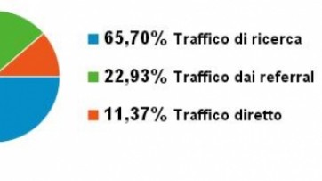 Sorgenti di traffico - Dicembre 2012