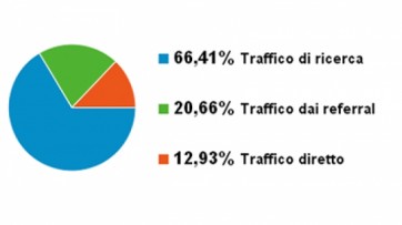 Sorgenti di traffico - Novembre 2012