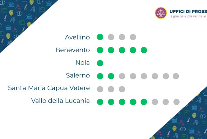 Sedi Uffici di Prossimità